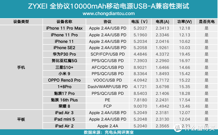 苹果口快充输入，全协议加持，ZYXEI的这款充电宝值得入手