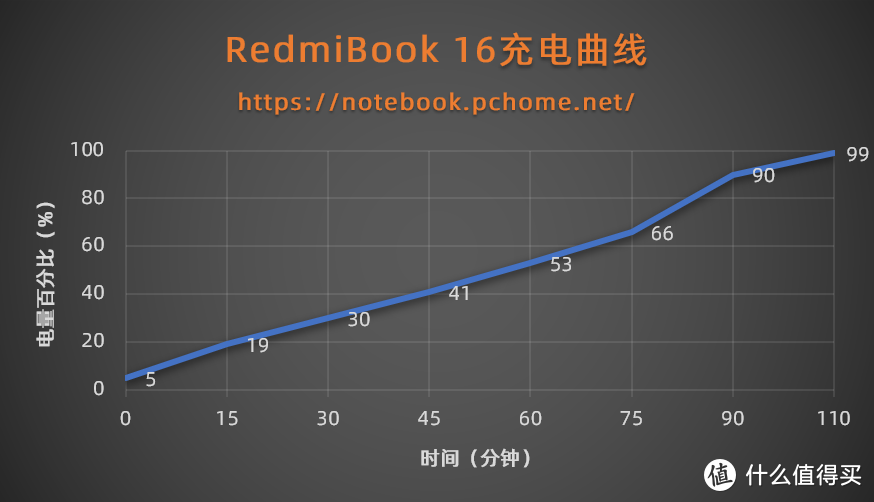 RedmiBook 16充电曲线