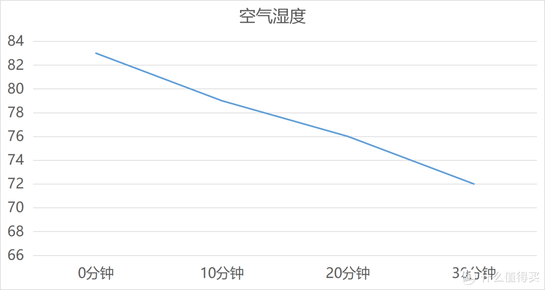 三伏天必备，空调、空气净化器和除湿机同时开启，包你清爽体验