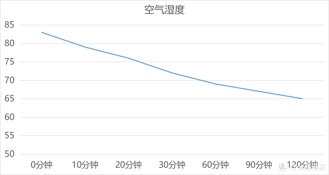 三伏天必备，空调、空气净化器和除湿机同时开启，包你清爽体验