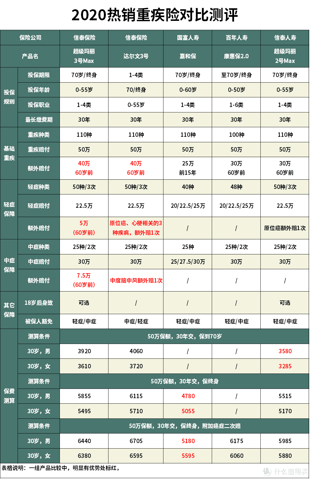 超级玛丽3号max重疾险怎么样？重疾险哪款性价比最高？