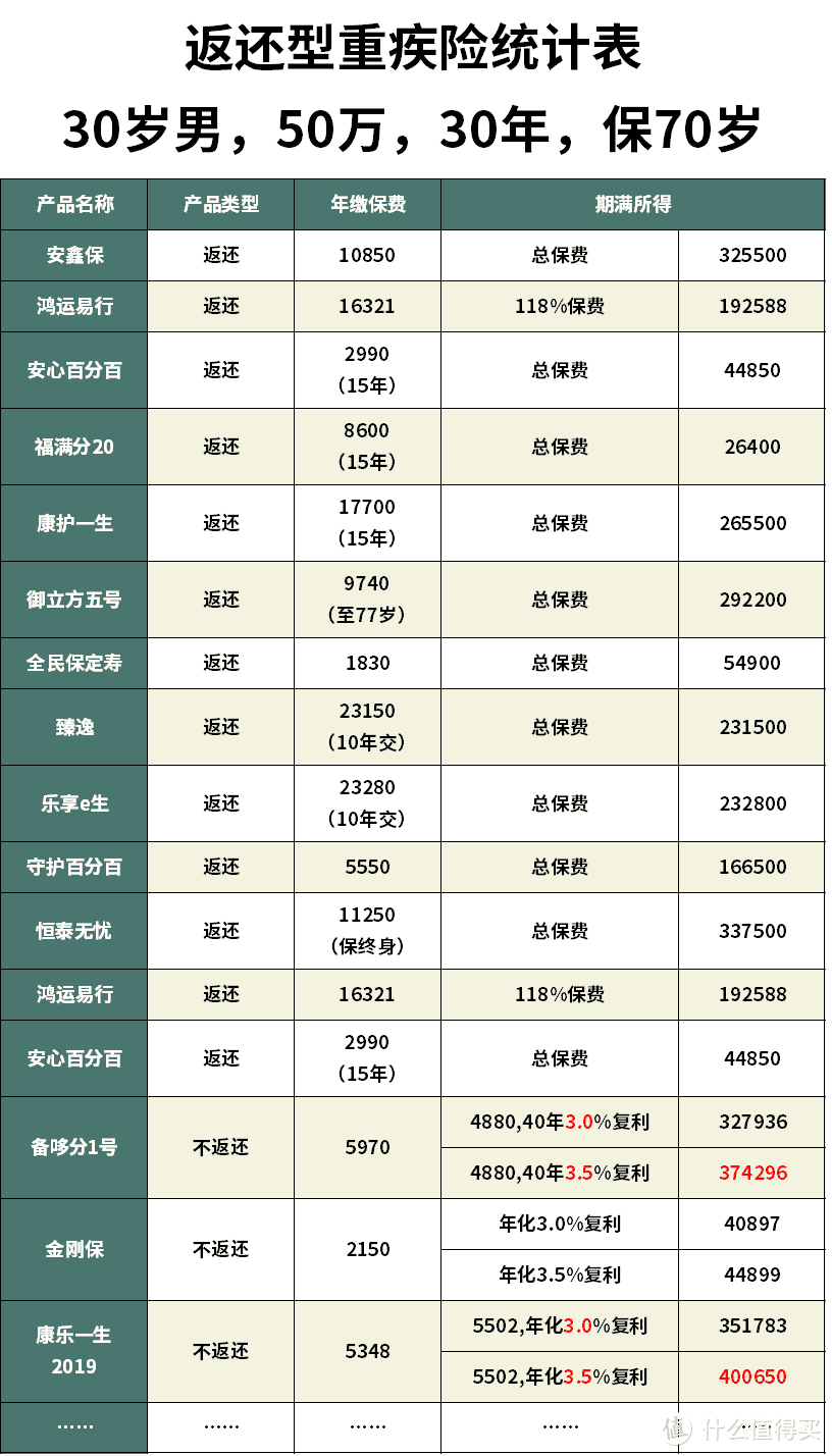 英才宝贝重疾险性价比怎么样？还有哪些性价比高的返还型重疾险？