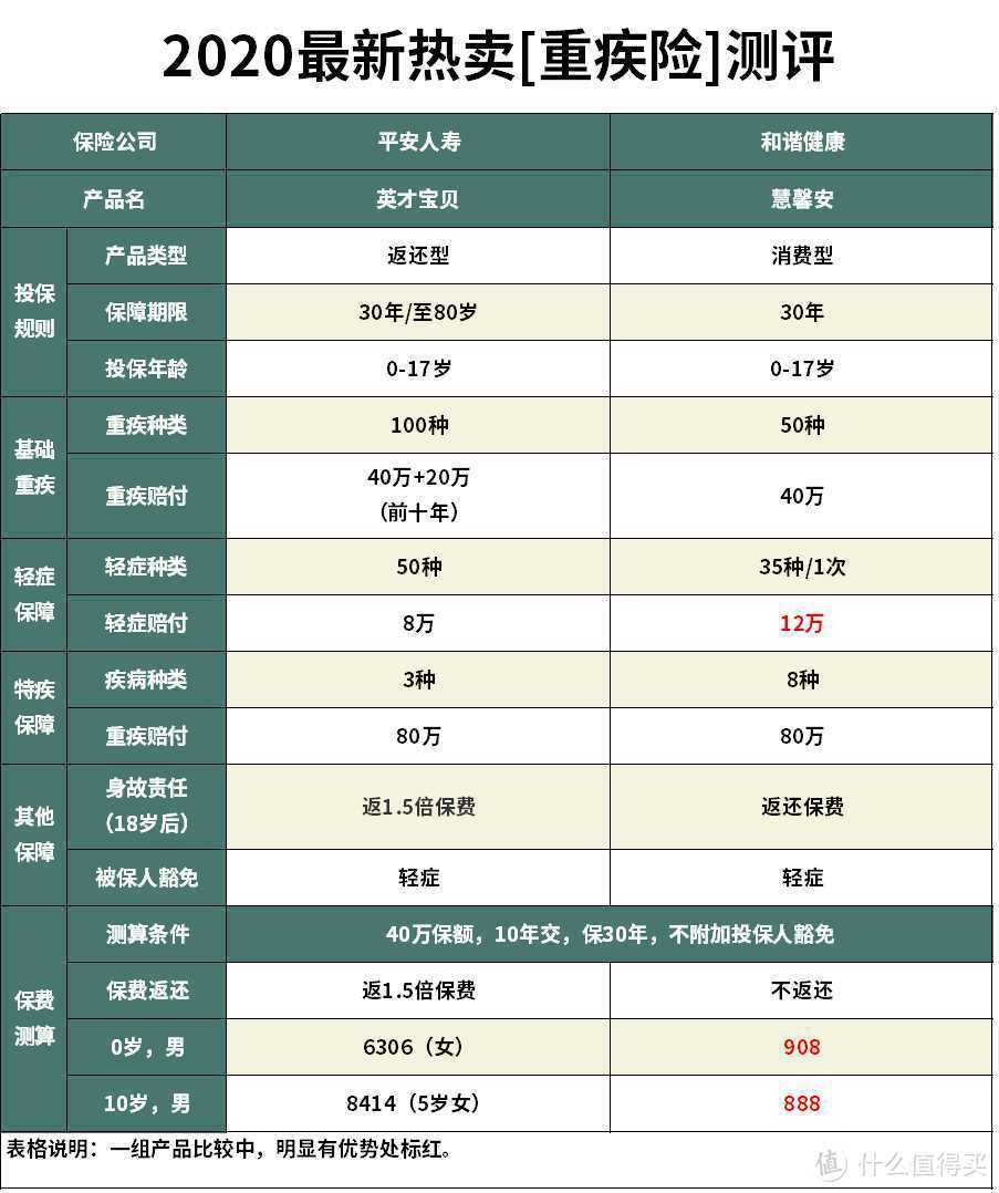 英才宝贝重疾险性价比怎么样？还有哪些性价比高的返还型重疾险？