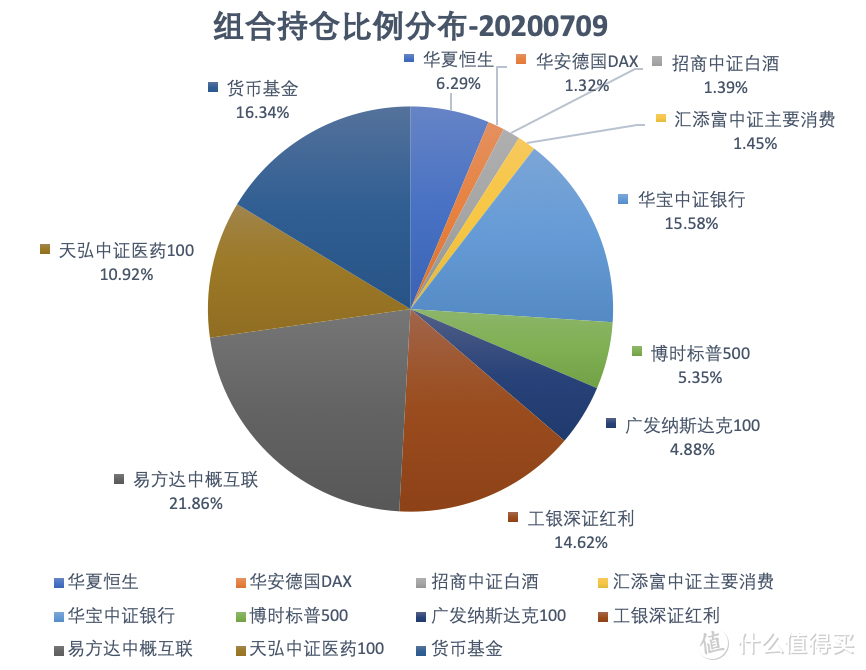 基金定投实盘第12期，2020年7月分析与买入