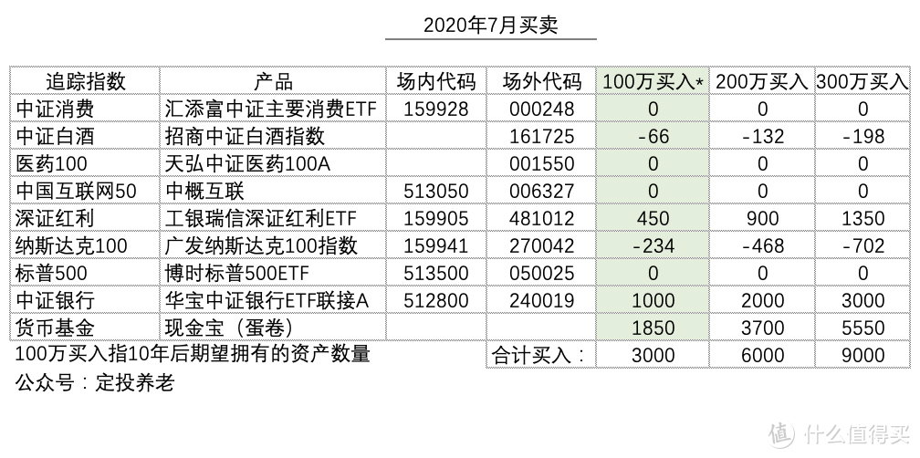 基金定投实盘第12期，2020年7月分析与买入