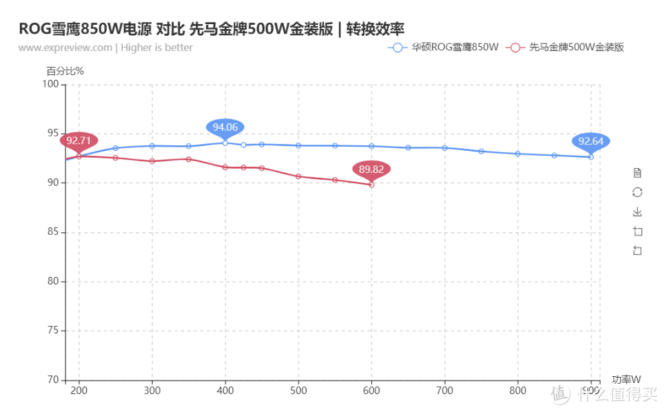 850W电源会比550W电源更耗电吗？真相了