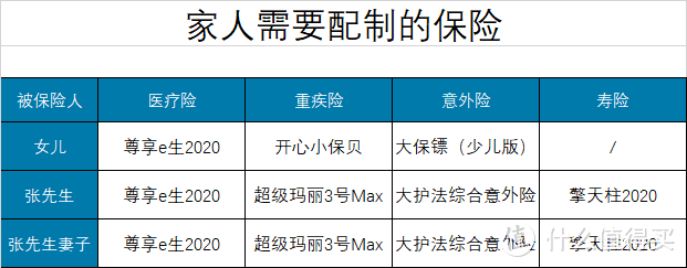 年收入20万家庭的保险方案应该这么做？教你五步配置法