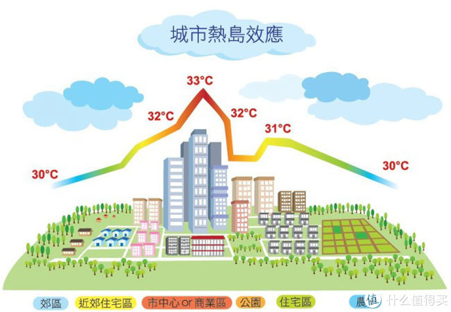 城市热岛效应下的一抹清凉羽博风扇f3试用