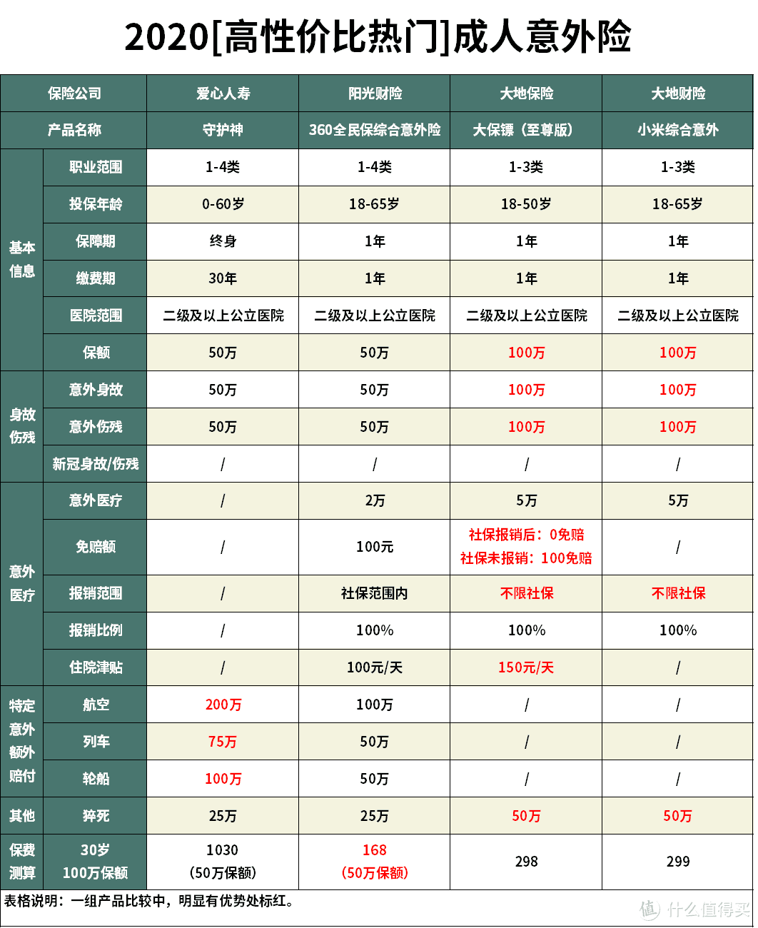 守护神意外险怎么样？买意外险哪款性价比最高？