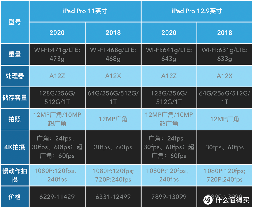 当iPad从重量和价格上追平了MBP，你需要这几个拒绝它的理由！