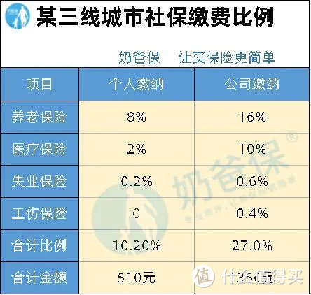 （某三线城市社保缴费比例） 