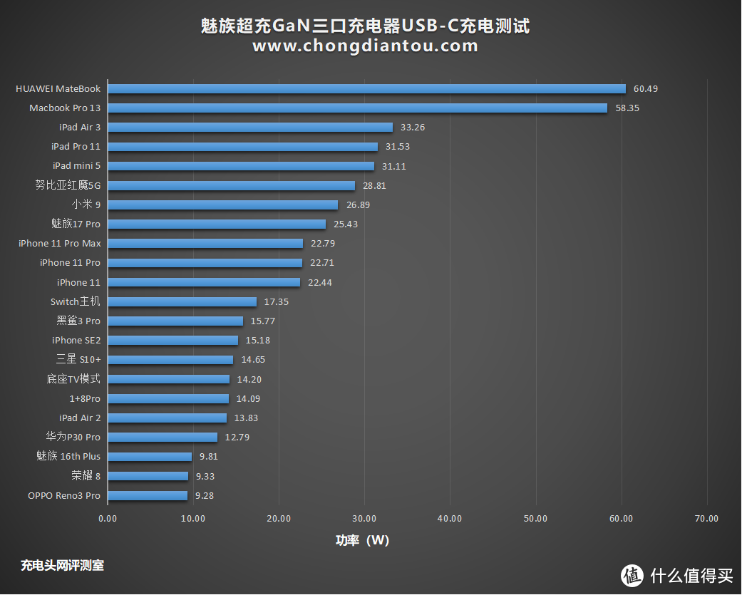 65W2C1A，PE和PPS加持，魅族超充氮化镓充电器评测（GN01）     