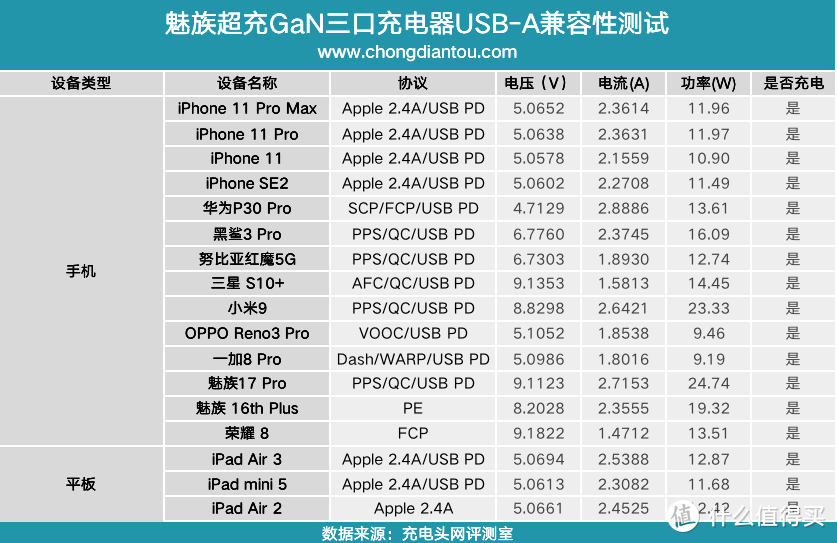 65W2C1A，PE和PPS加持，魅族超充氮化镓充电器评测（GN01）     