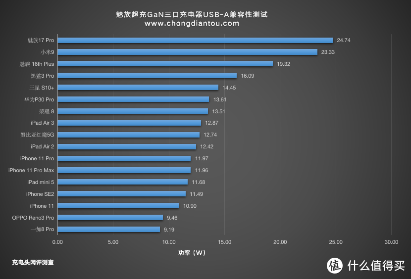 65W2C1A，PE和PPS加持，魅族超充氮化镓充电器评测（GN01）     