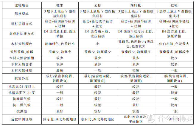 △ 适用于室外环境的几种木材的比较来源于《浅谈欧式铝木门窗的设计》；