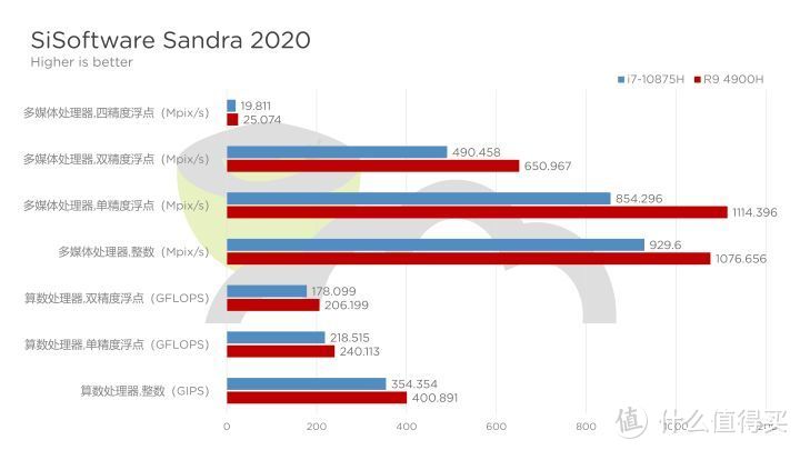 王牌对王牌：Intel酷睿i7-10875H对比AMD锐龙9 4900H