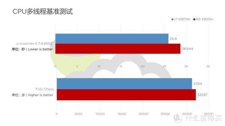 王牌对王牌：Intel酷睿i7-10875H对比AMD锐龙9 4900H