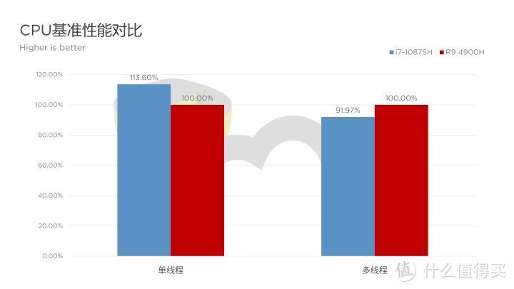 王牌对王牌：Intel酷睿i7-10875H对比AMD锐龙9 4900H