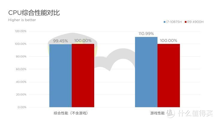 王牌对王牌：Intel酷睿i7-10875H对比AMD锐龙9 4900H