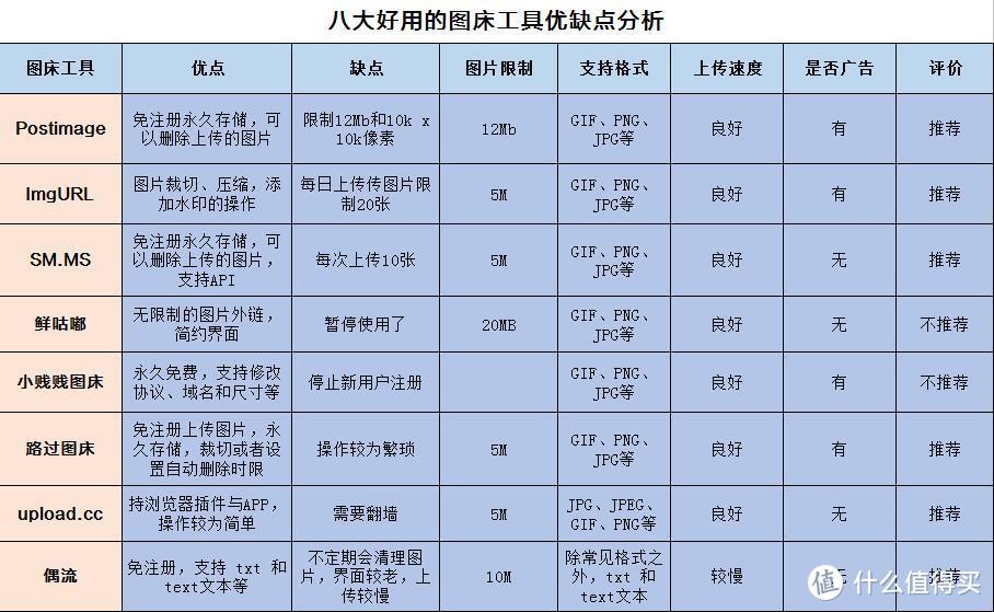 「图床体验」八大好用图床工具优缺点分析，哪一款是你的最爱？