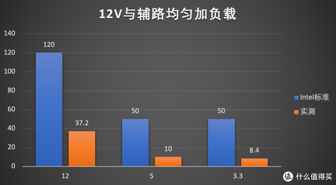 电源玩出新花样？1099元买一个850W七防电源真的值得？