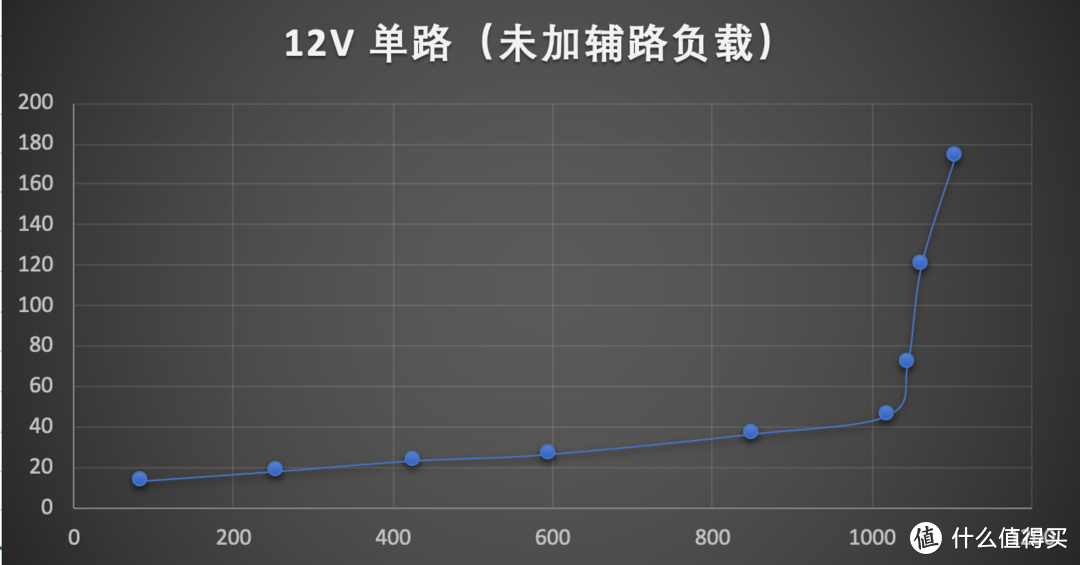 电源玩出新花样？1099元买一个850W七防电源真的值得？