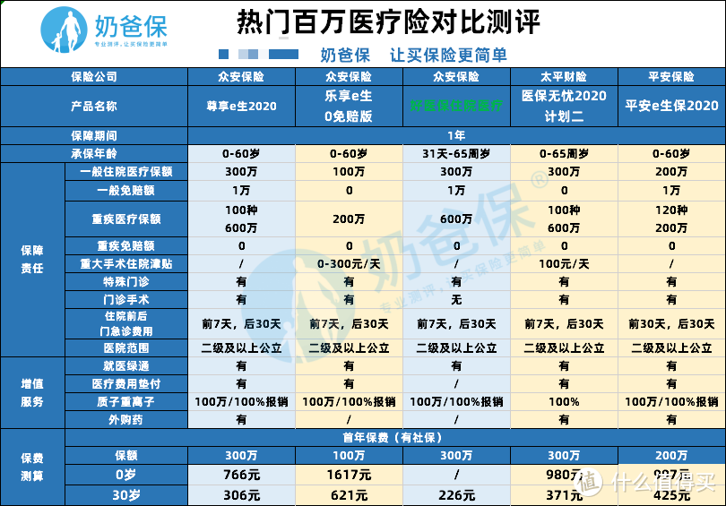 好医保住院医疗险，这些细节需要注意！