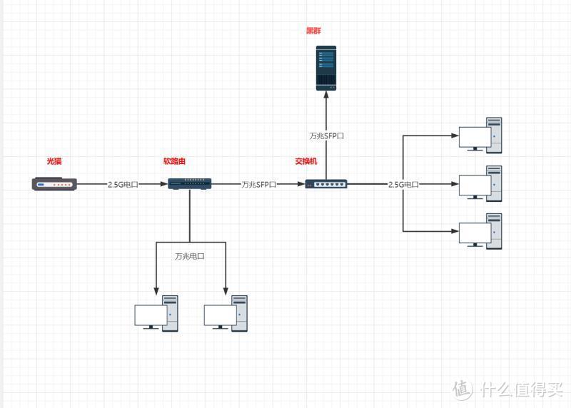 4000元打造万兆局域网与万兆黑群晖，顺便测试2.5G对WIFI6的影响