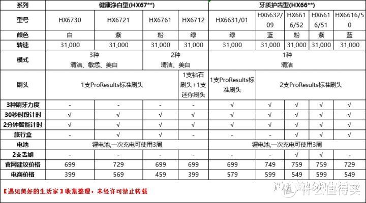 电动牙刷哪个牌子好？推荐哪个牌子？选欧乐B/Oralb还是飞利浦？附超详细电动牙刷品牌选购指南