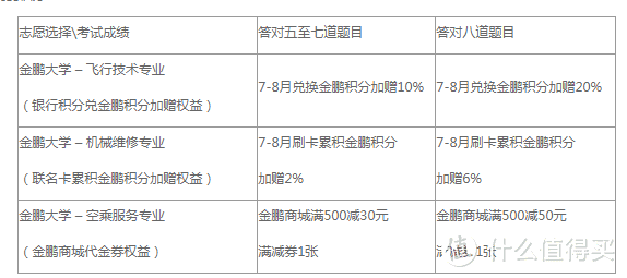 工行返现充足，海航高考加赠20%，华夏200元话费，邮储白金卡上位