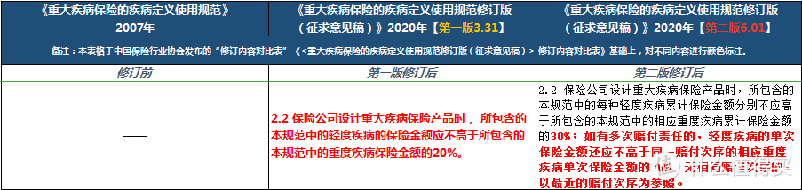 重疾险疾病定义新规发布前夕，降价？停售？附保险客户应对策略！