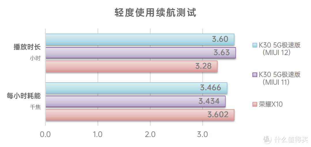 挑战120帧吃鸡！爆款5G中端手机性能评测（荣耀X10 vs Redmi K30 5G极速版）