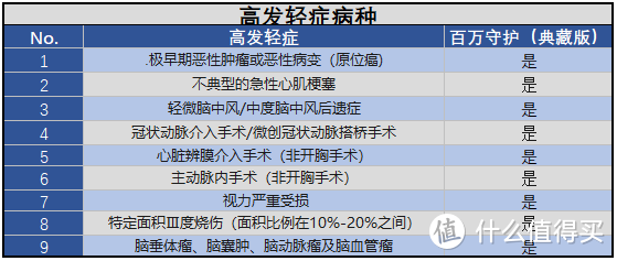 60周岁前轻症赔付55%、中症赔付75%，心脑血管疾病多重高额保障！这款重疾值不值买？