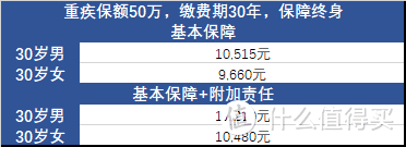 60周岁前轻症赔付55%、中症赔付75%，心脑血管疾病多重高额保障！这款重疾值不值买？