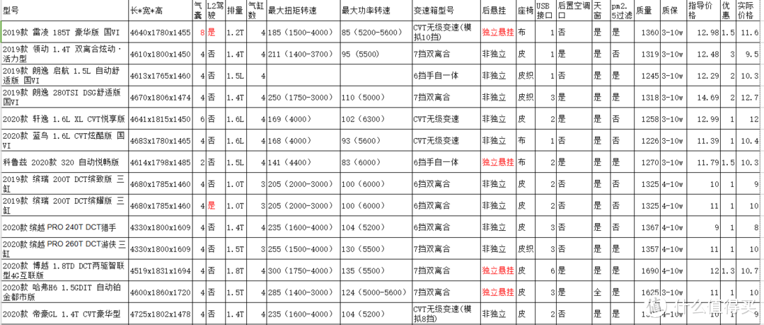 综合对比各种配置