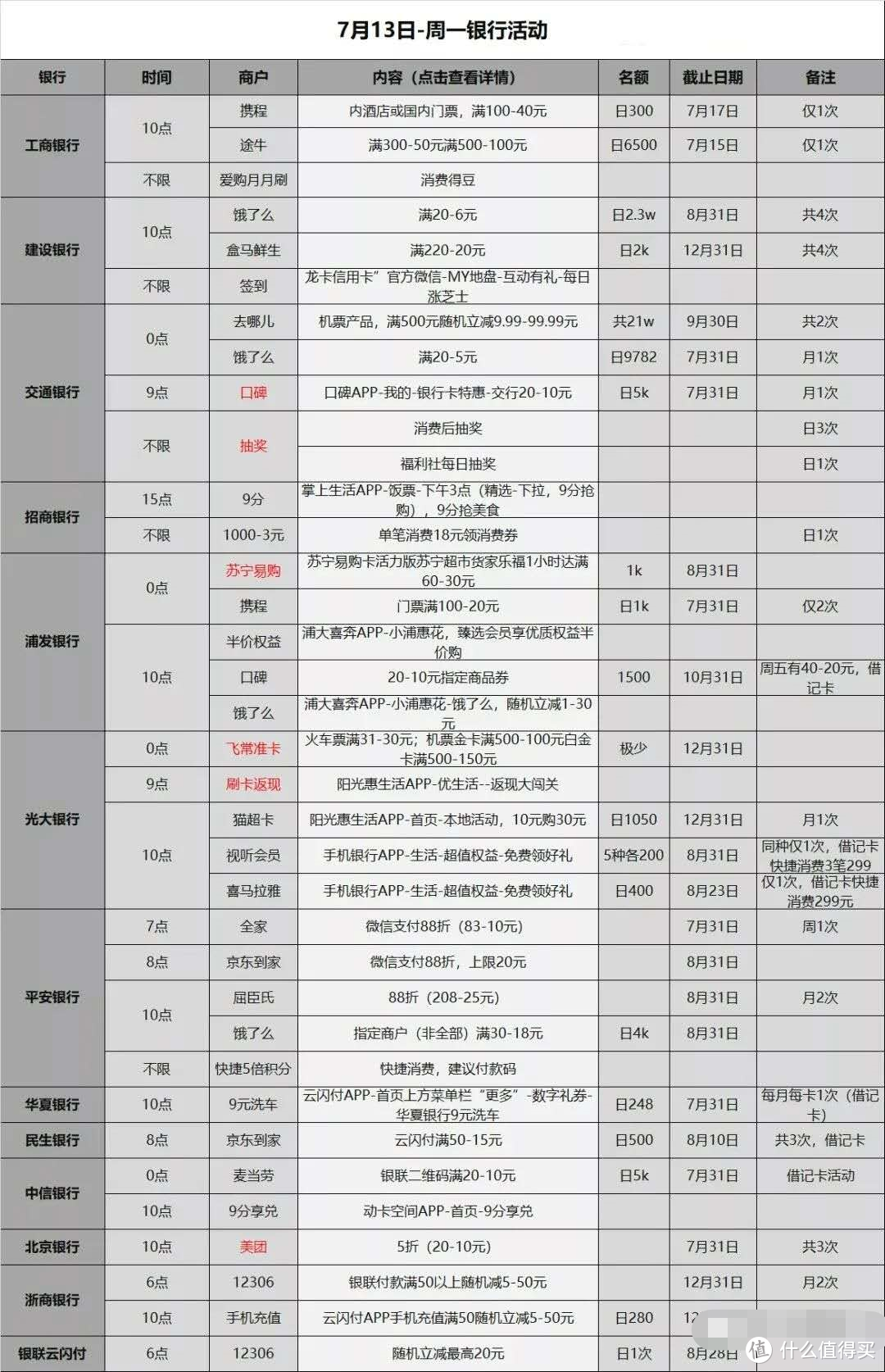 信用卡优惠活动分类汇总-2020.7.13