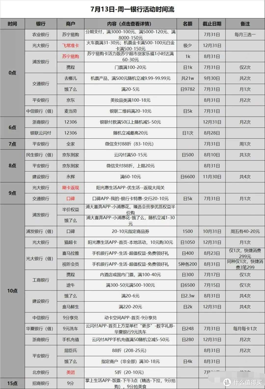 信用卡优惠活动分类汇总-2020.7.13