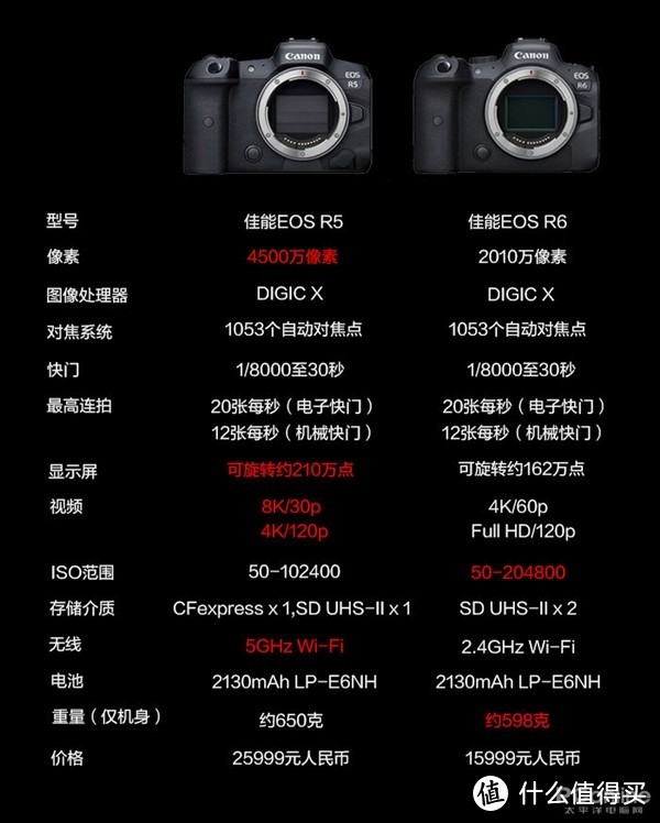 先看EOS R5，这款已经宣传了足足大半年的产品，如今终于正式在大家面前亮相了。话不多说，先来看参数。