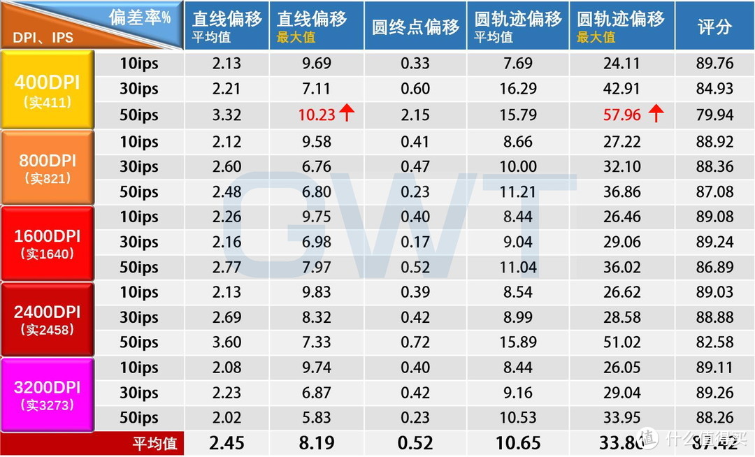 TrueMove3引擎， 赛睿SENSEI 310精准度测试