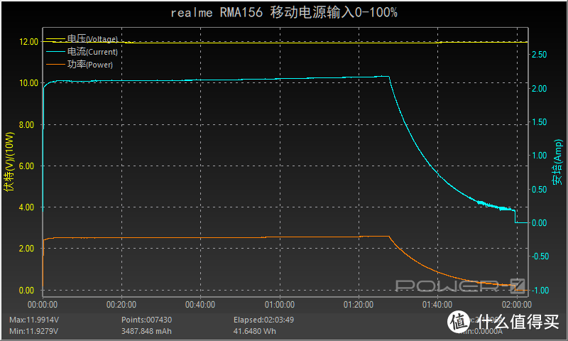 支持30W PD快充和Warp闪充，realme10000mAh充电宝评测RMA156     