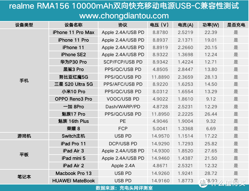 支持30W PD快充和Warp闪充，realme10000mAh充电宝评测RMA156     