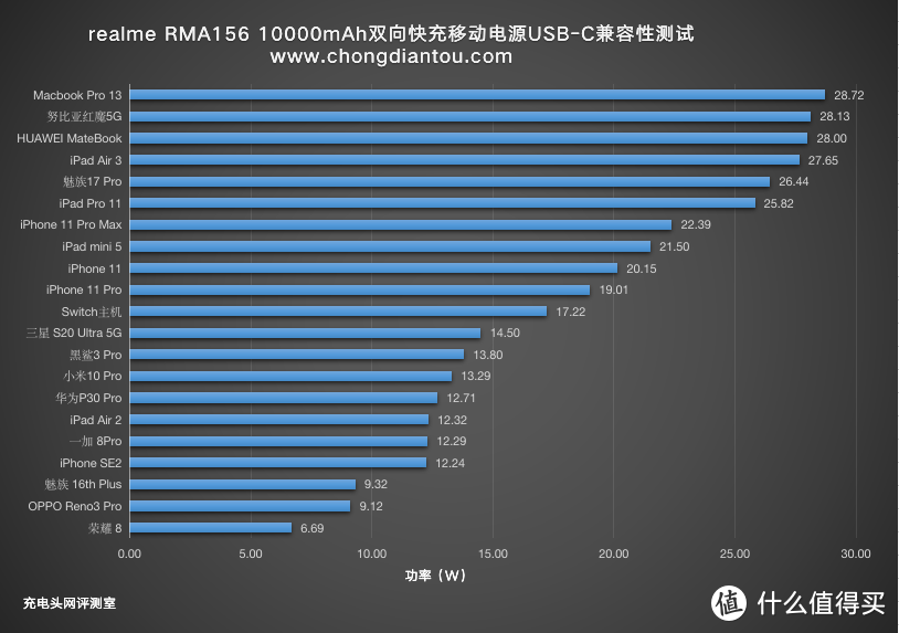 支持30W PD快充和Warp闪充，realme10000mAh充电宝评测RMA156     