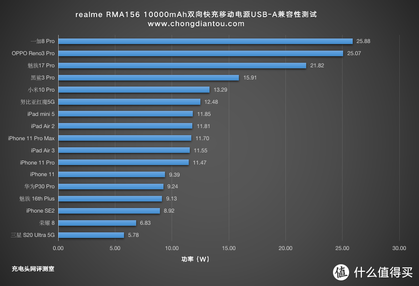 支持30W PD快充和Warp闪充，realme10000mAh充电宝评测RMA156     