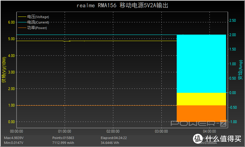 支持30W PD快充和Warp闪充，realme10000mAh充电宝评测RMA156     