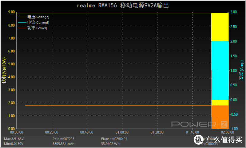 支持30W PD快充和Warp闪充，realme10000mAh充电宝评测RMA156     