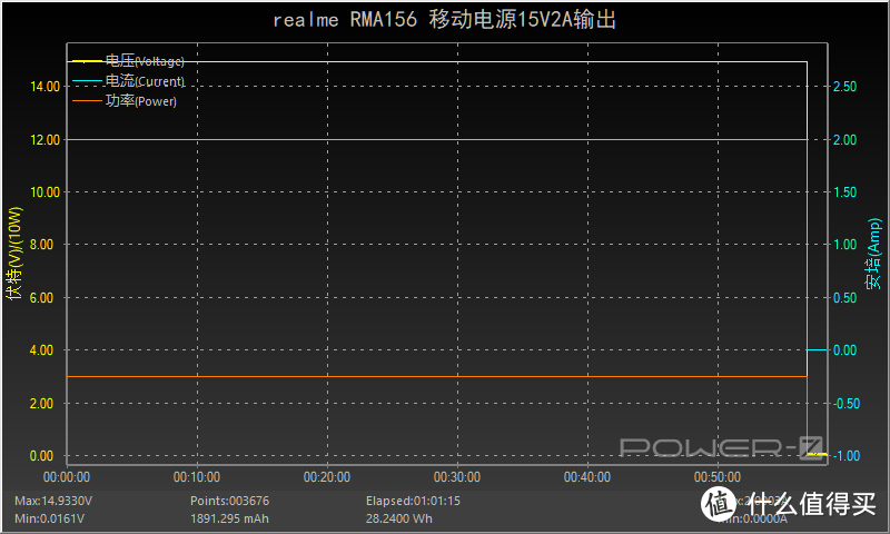 支持30W PD快充和Warp闪充，realme10000mAh充电宝评测RMA156     