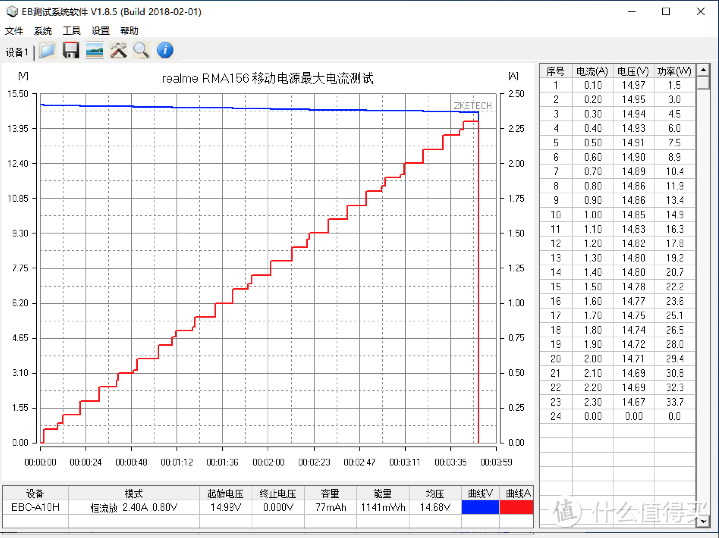 支持30W PD快充和Warp闪充，realme10000mAh充电宝评测RMA156     