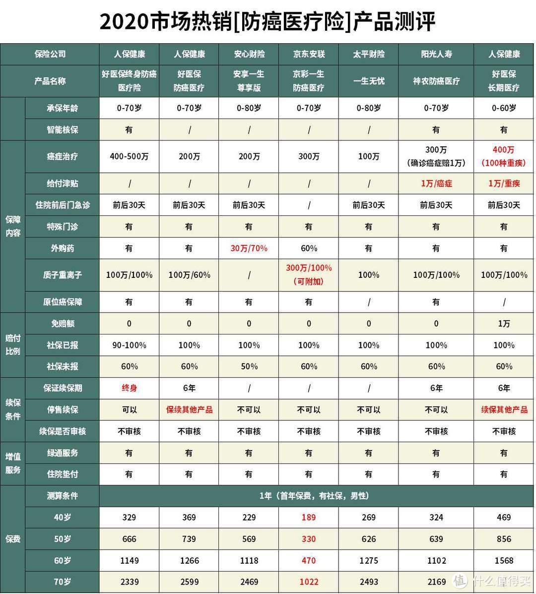 好医保终身防癌医疗险怎么样？防癌医疗险哪款性价比最高？