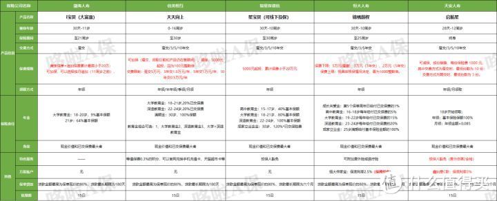 2020最新5款少儿年金险对比，谁最牛？