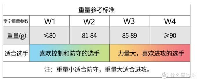 李宁羽毛球拍重量分级